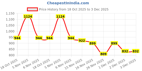 myntra.com StyleCast x Revolte Women Conversational Printed Drop-Shoulder Sleeves Raw Edge T-shirt stylecast x revolte Price History Graph from 18 Oct 2025 to 2 Dec 2025