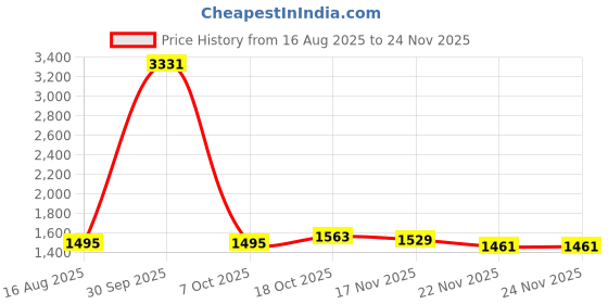 myntra.com StyleCast x Revolte Women Conversational Printed Mid Rise Easy Wash Regular Trousers stylecast x revolte Price History Graph from 16 Aug 2025 to 23 Nov 2025