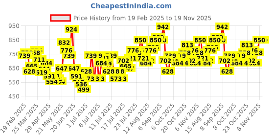 myntra.com StyleCast x Revolte Women Conversational Printed Top stylecast x revolte Price History Graph from 19 Feb 2025 to 18 Nov 2025