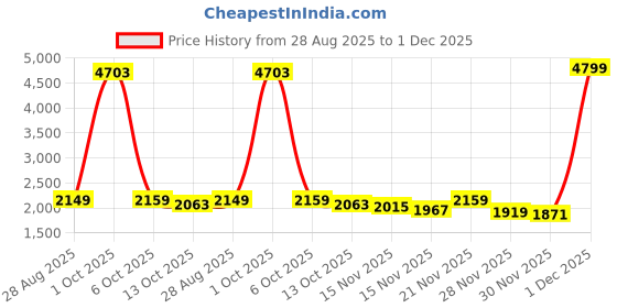myntra.com StyleCast x Revolte Women Conversational Printed V-Neck Pullover stylecast x revolte Price History Graph from 28 Aug 2025 to 1 Dec 2025
