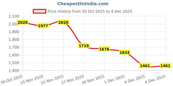 myntra.com StyleCast x Revolte Women Cotton Pullover Sweatshirt With Lace Inserts stylecast x revolte Price History Graph from 30 Oct 2025 to 3 Dec 2025