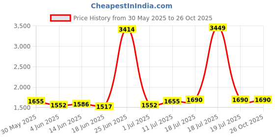 myntra.com StyleCast x Revolte Women Cotton Shorts stylecast x revolte Price History Graph from 30 May 2025 to 26 Oct 2025
