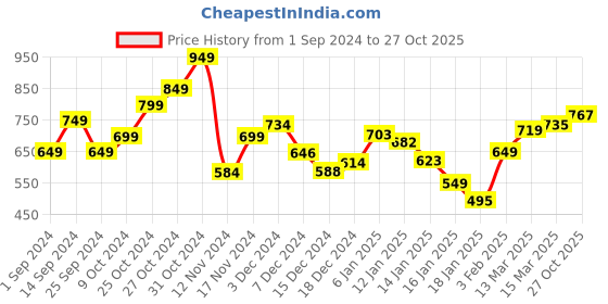 myntra.com StyleCast x Revolte Women Crochet One Shoulder Top stylecast x revolte Price History Graph from 1 Sep 2024 to 27 Oct 2025