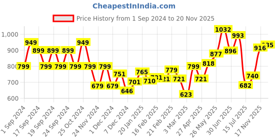 myntra.com StyleCast x Revolte Women Crochet Round Neck Top stylecast x revolte Price History Graph from 1 Sep 2024 to 17 Nov 2025