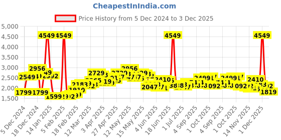 myntra.com StyleCast x Revolte Women Crop Open Front Jacket stylecast x revolte Price History Graph from 5 Dec 2024 to 3 Dec 2025