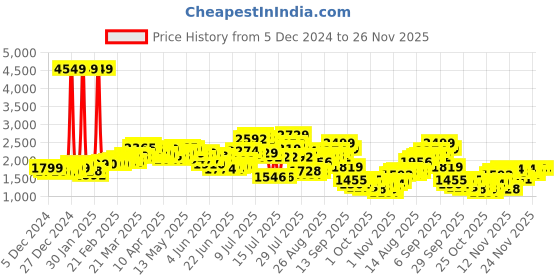 myntra.com StyleCast x Revolte Women Crop Open Front Jacket stylecast x revolte Price History Graph from 5 Dec 2024 to 25 Nov 2025