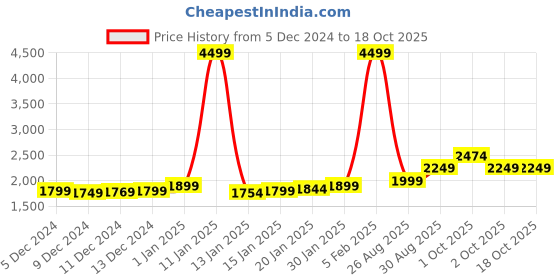 myntra.com StyleCast x Revolte Women Crop Open Front Jacket stylecast x revolte Price History Graph from 5 Dec 2024 to 18 Oct 2025