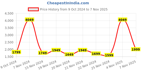 myntra.com StyleCast x Revolte Women Crop Outdoor Tailored Jacket stylecast x revolte Price History Graph from 9 Oct 2024 to 7 Nov 2025