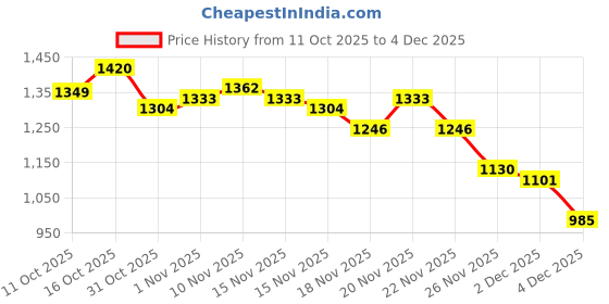 myntra.com StyleCast x Revolte Women Crop Tie-Up Shrug stylecast x revolte Price History Graph from 11 Oct 2025 to 4 Dec 2025