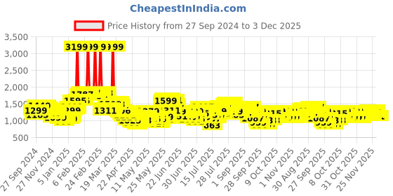 myntra.com StyleCast x Revolte Women Denim A-Line Midi Skirts stylecast x revolte Price History Graph from 27 Sep 2024 to 3 Dec 2025