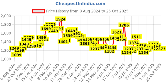 myntra.com StyleCast x Revolte Women Denim Shorts stylecast x revolte Price History Graph from 8 Aug 2024 to 25 Oct 2025