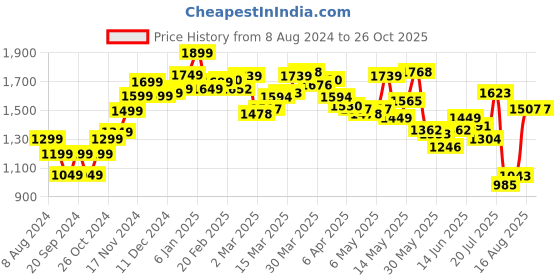 myntra.com StyleCast x Revolte Women Denim Shorts stylecast x revolte Price History Graph from 8 Aug 2024 to 25 Oct 2025