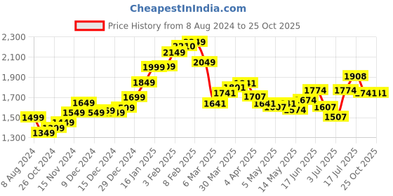 myntra.com StyleCast x Revolte Women Denim Shorts stylecast x revolte Price History Graph from 8 Aug 2024 to 25 Oct 2025