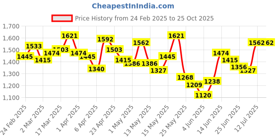 myntra.com StyleCast x Revolte Women Denim Shorts stylecast x revolte Price History Graph from 24 Feb 2025 to 25 Oct 2025