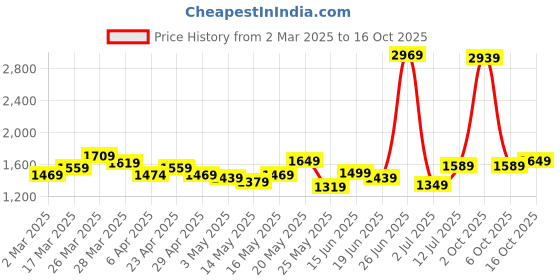 myntra.com StyleCast x Revolte Women Denim Shorts stylecast x revolte Price History Graph from 2 Mar 2025 to 16 Oct 2025