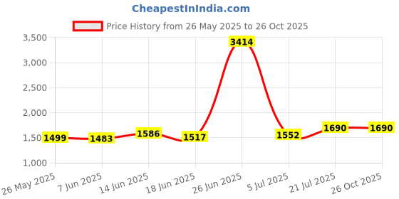 myntra.com StyleCast x Revolte Women Denim Shorts stylecast x revolte Price History Graph from 26 May 2025 to 25 Oct 2025