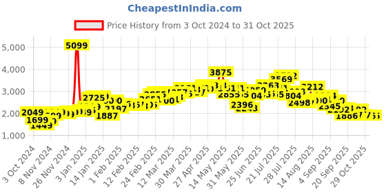 myntra.com StyleCast x Revolte Women Double-Breasted Trench Coat stylecast x revolte Price History Graph from 3 Oct 2024 to 31 Oct 2025