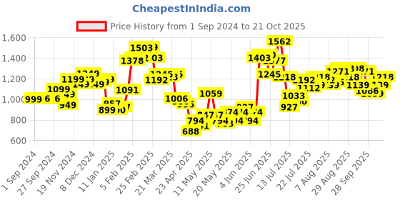 myntra.com StyleCast x Revolte Women Easy Wash High-Rise Bootcut Trousers stylecast x revolte Price History Graph from 1 Sep 2024 to 21 Oct 2025