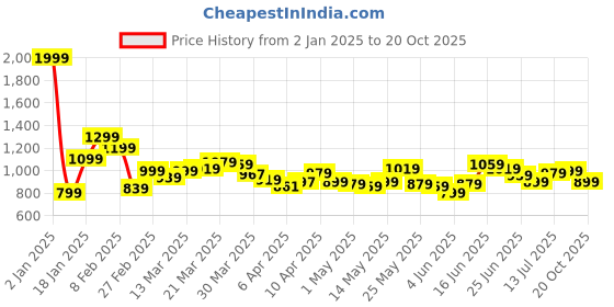 myntra.com StyleCast x Revolte Women Easy Wash Joggers Trousers stylecast x revolte Price History Graph from 2 Jan 2025 to 20 Oct 2025