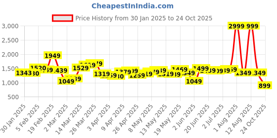 myntra.com StyleCast x Revolte Women Easy Wash Mid-Rise Bootcut Trousers stylecast x revolte Price History Graph from 30 Jan 2025 to 24 Oct 2025