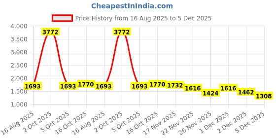 myntra.com StyleCast x Revolte Women Easy Wash Pleated Trousers stylecast x revolte Price History Graph from 16 Aug 2025 to 5 Dec 2025