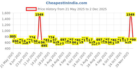 myntra.com StyleCast x Revolte Women Embellished Bucket Embellished Handheld Bag stylecast x revolte Price History Graph from 21 May 2025 to 2 Dec 2025