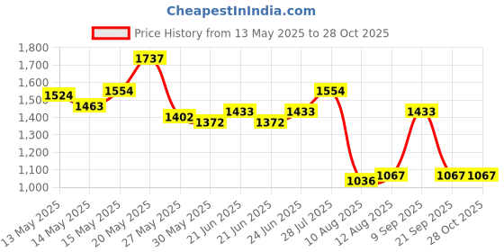 myntra.com StyleCast x Revolte Women Embellished Bucket Shoulder Bag stylecast x revolte Price History Graph from 13 May 2025 to 27 Oct 2025