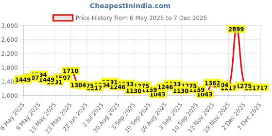 myntra.com StyleCast x Revolte Women Embellished Bucket Shoulder Bag stylecast x revolte Price History Graph from 6 May 2025 to 7 Dec 2025