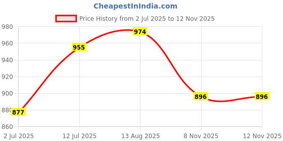 myntra.com StyleCast x Revolte Women Embellished Fitted Crop Top stylecast x revolte Price History Graph from 2 Jul 2025 to 10 Nov 2025