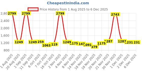 myntra.com StyleCast x Revolte Women Embellished Purse stylecast x revolte Price History Graph from 1 Aug 2025 to 5 Dec 2025