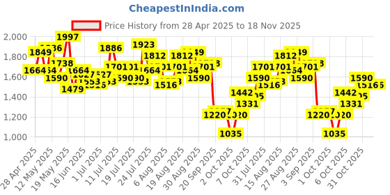 myntra.com StyleCast x Revolte Women Embellished Structured Handheld Bag stylecast x revolte Price History Graph from 28 Apr 2025 to 18 Nov 2025