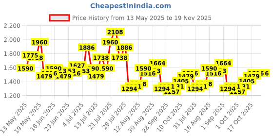 myntra.com StyleCast x Revolte Women Embellished Structured Handheld Bag stylecast x revolte Price History Graph from 13 May 2025 to 18 Nov 2025