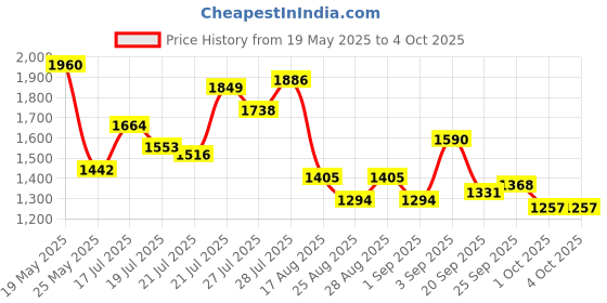 myntra.com StyleCast x Revolte Women Embellished Structured Handheld Bag stylecast x revolte Price History Graph from 19 May 2025 to 4 Oct 2025
