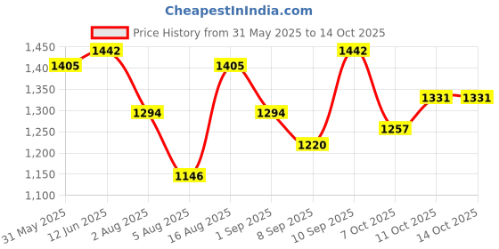 myntra.com StyleCast x Revolte Women Embellished Structured Handheld Bag stylecast x revolte Price History Graph from 31 May 2025 to 14 Oct 2025