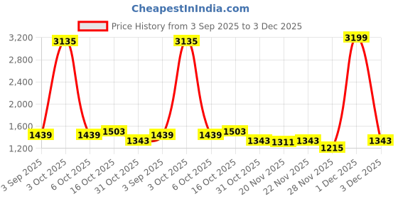 myntra.com StyleCast x Revolte Women Embellished Structured Hobo Bag stylecast x revolte Price History Graph from 3 Sep 2025 to 3 Dec 2025