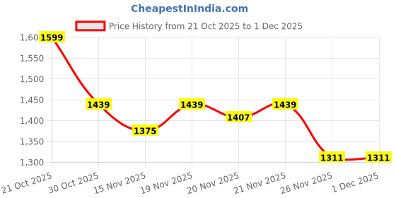 myntra.com StyleCast x Revolte Women Embellished Structured Hobo Bag stylecast x revolte Price History Graph from 21 Oct 2025 to 1 Dec 2025