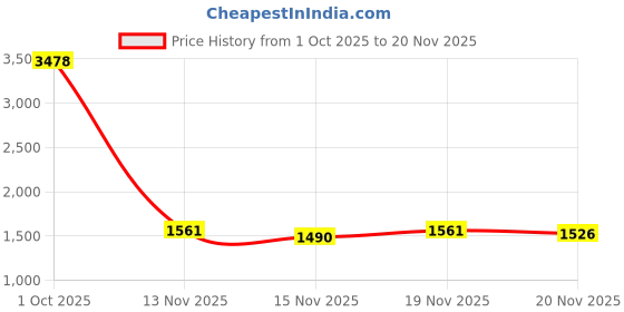 myntra.com StyleCast x Revolte Women Embellished Structured One Handle Sling Bag stylecast x revolte Price History Graph from 1 Oct 2025 to 20 Nov 2025