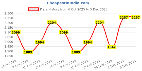 myntra.com StyleCast x Revolte Women Embellished Structured Shoulder Bag stylecast x revolte Price History Graph from 6 Oct 2025 to 4 Dec 2025
