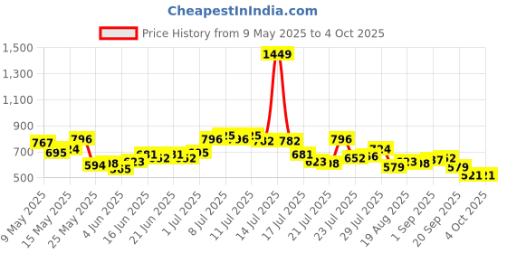 myntra.com StyleCast x Revolte Women Embellished Structured Sling Bag stylecast x revolte Price History Graph from 9 May 2025 to 4 Oct 2025