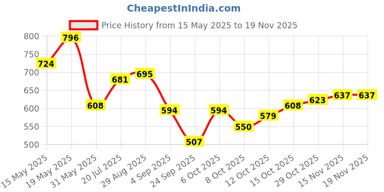 myntra.com StyleCast x Revolte Women Embellished Structured Sling Bag stylecast x revolte Price History Graph from 15 May 2025 to 18 Nov 2025
