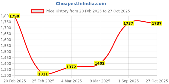 myntra.com StyleCast x Revolte Women Embellished Swagger Shoulder Bag stylecast x revolte Price History Graph from 20 Feb 2025 to 27 Oct 2025