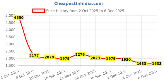 myntra.com StyleCast x Revolte Women Embroidered Pullover stylecast x revolte Price History Graph from 2 Oct 2025 to 4 Dec 2025
