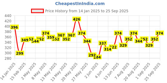 myntra.com StyleCast x Revolte Women Enamelled Gold-Plated Charm Bracelet stylecast x revolte Price History Graph from 14 Jan 2025 to 25 Sep 2025