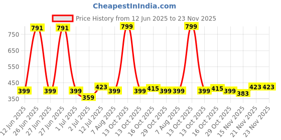 myntra.com StyleCast x Revolte Women Enamelled Minimal Artificial Beads Chain stylecast x revolte Price History Graph from 12 Jun 2025 to 23 Nov 2025