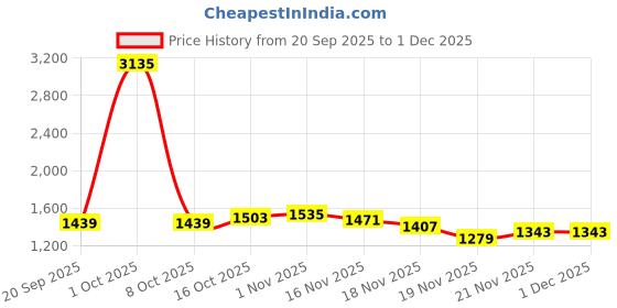 myntra.com StyleCast x Revolte Women Ergonomic Backpack stylecast x revolte Price History Graph from 20 Sep 2025 to 30 Nov 2025