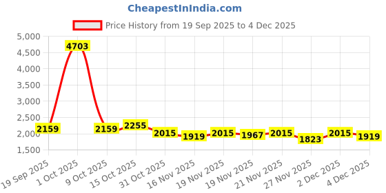 myntra.com StyleCast x Revolte Women Ergonomic Backpack stylecast x revolte Price History Graph from 19 Sep 2025 to 4 Dec 2025