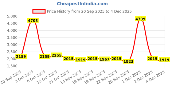myntra.com StyleCast x Revolte Women Ergonomic Backpack stylecast x revolte Price History Graph from 20 Sep 2025 to 4 Dec 2025