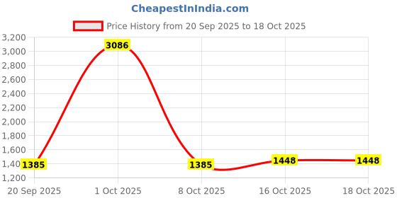 myntra.com StyleCast x Revolte Women Ergonomic Backpack stylecast x revolte Price History Graph from 20 Sep 2025 to 18 Oct 2025