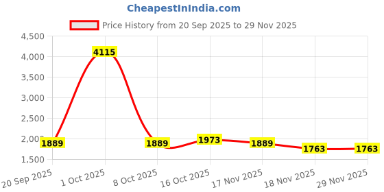 myntra.com StyleCast x Revolte Women Ergonomic Backpack stylecast x revolte Price History Graph from 20 Sep 2025 to 28 Nov 2025