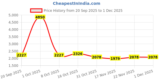 myntra.com StyleCast x Revolte Women Ergonomic Backpack stylecast x revolte Price History Graph from 20 Sep 2025 to 30 Nov 2025